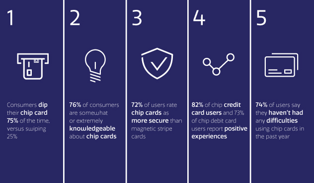 What are the benefits of chip cards?